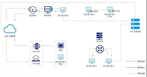 360本地安全大腦能力評估解決方案榮獲 網(wǎng)絡(luò)安全產(chǎn)品之星