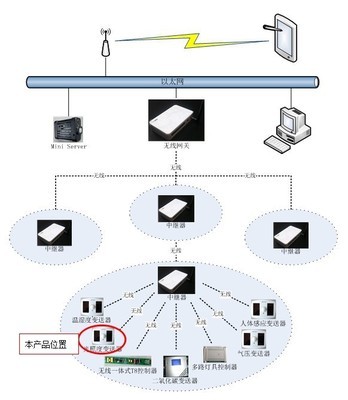 無(wú)線(xiàn)光照傳感器 技術(shù)優(yōu)勢(shì)、廠(chǎng)家選擇與市場(chǎng)應(yīng)用