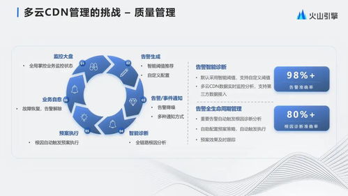 字節(jié)跳動(dòng)大規(guī)模多云CDN管理與產(chǎn)品化實(shí)踐