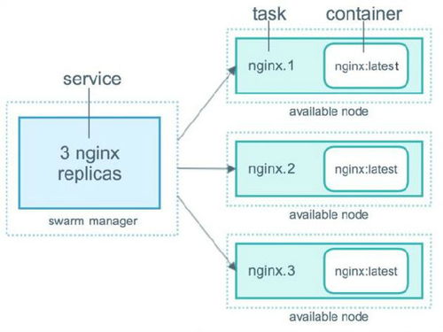 云計算核心技術docker教程 docker swarm 使用